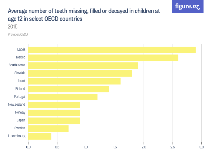 Average number of teeth missing, filled or decayed in children at age 12 in select OECD countries - 2015