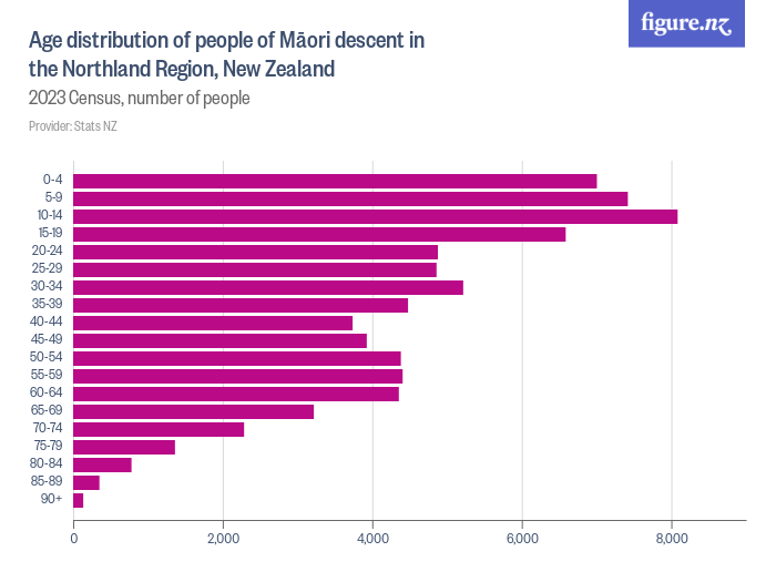 Age distribution of people of Māori descent in the Northland Region, New Zealand - 2023 Census, number of people