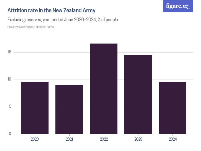 Attrition rate in the New Zealand Army Figure.NZ