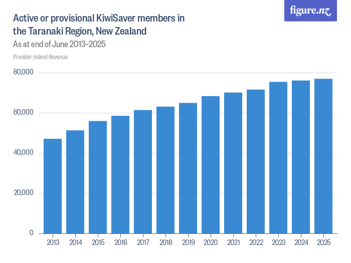 Active or provisional KiwiSaver members in the Taranaki Region, New