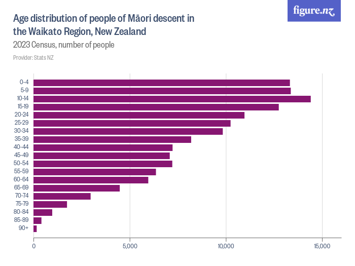 Age distribution of people of Māori descent in the Waikato Region, New Zealand - 2023 Census, number of people