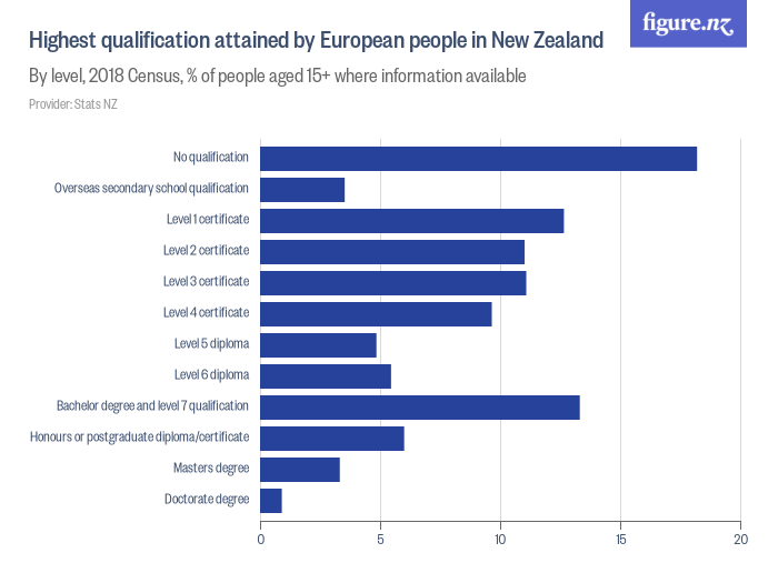 highest-qualification-attained-by-european-people-in-new-zealand