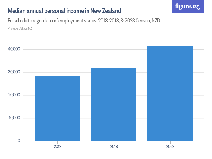 Median annual personal income in New Zealand - Figure.NZ