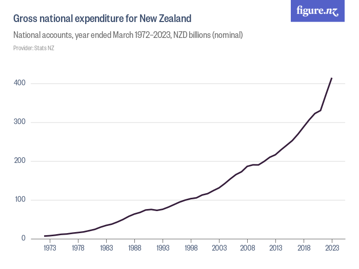 Gross national expenditure for New Zealand Figure.NZ
