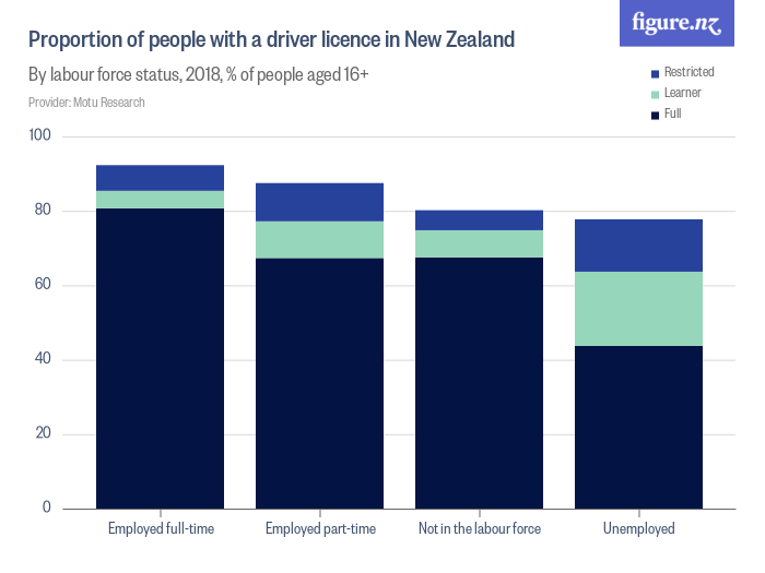 Proportion of people with a driver licence in New Zealand Figure.NZ