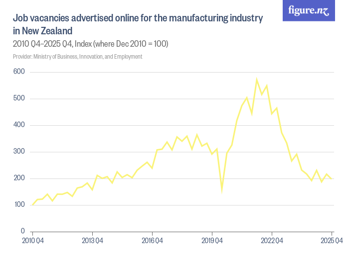 Job vacancies advertised online for the manufacturing industry in New
