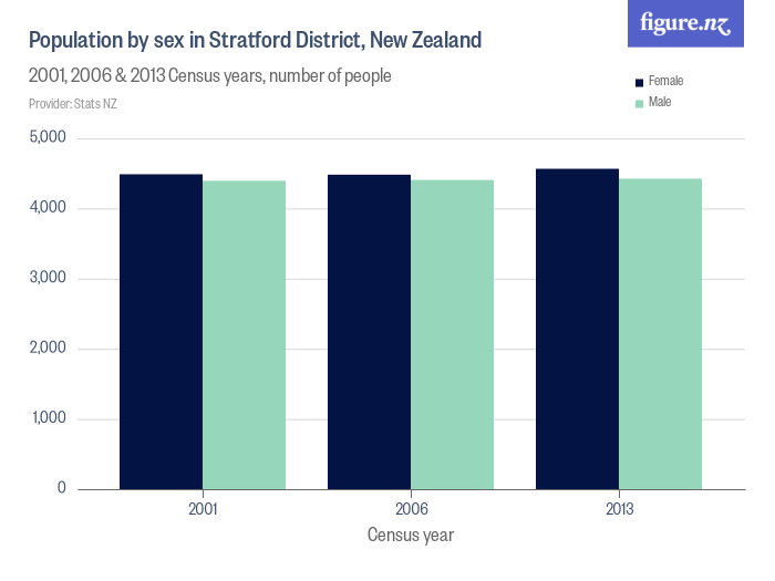 Population by sex in Stratford District, New Zealand Figure.NZ