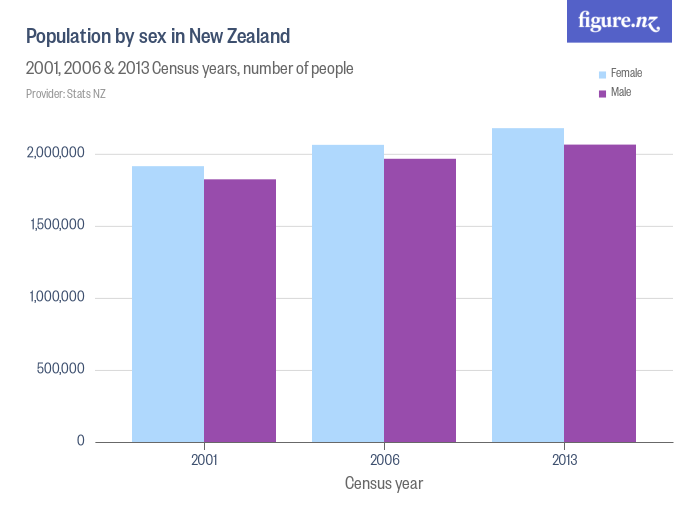Population By Sex In New Zealand Figure Nz
