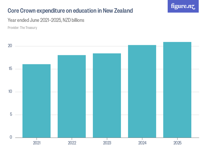 Core Crown expenditure on education in New Zealand - Figure.NZ