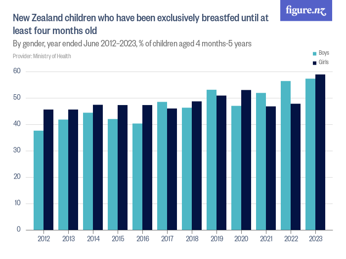 New Zealand children who have been exclusively breastfed until at least ...