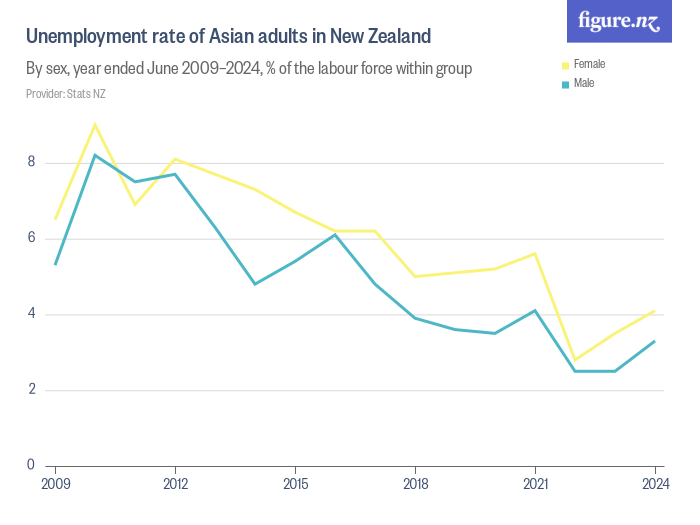 Unemployment rate of Asian adults in New Zealand Figure.NZ