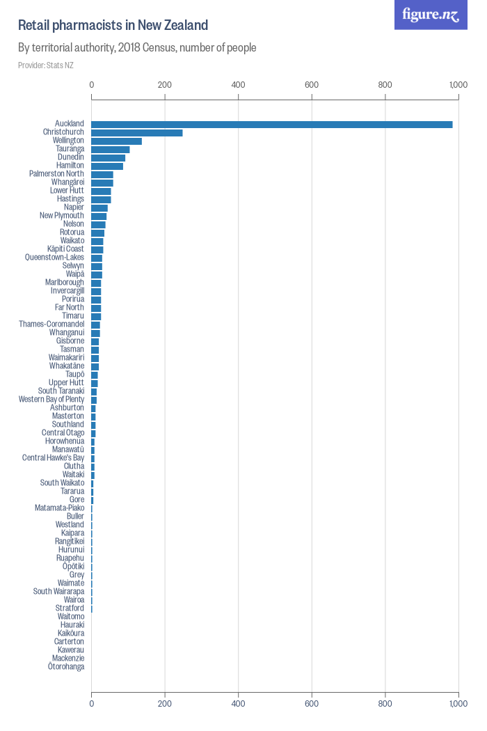 Retail pharmacists in New Zealand Figure.NZ