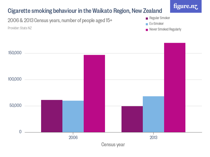 aotearoa data explorer cigarette smoking behaviour ex-smoker regional council Cigarette smoking behaviour in the Waikato Region, New Zealand