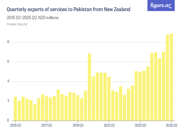 Quarterly exports of services to Pakistan from New Zealand - Figure.NZ