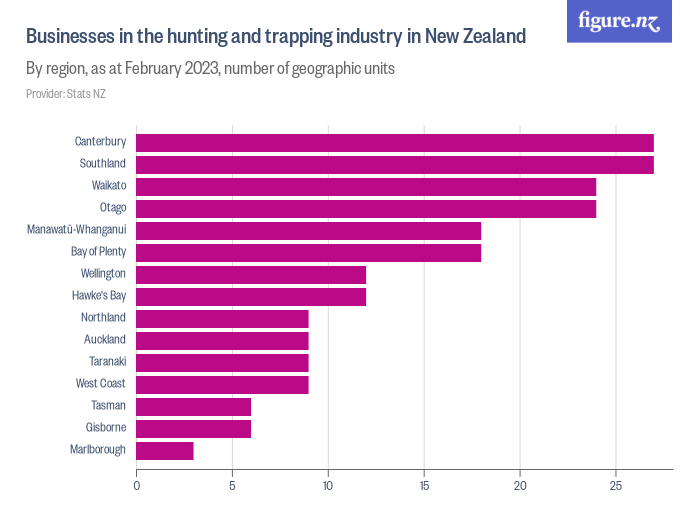 Businesses In The Hunting And Trapping Industry In New Zealand Figurenz 8609