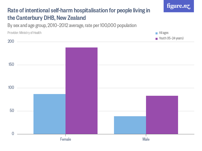 Rate of intentional selfharm hospitalisation for people living in the