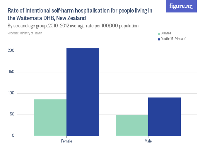 Rate of intentional self-harm hospitalisation for people living in the ...