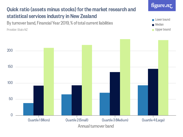 Quick ratio (assets minus stocks) for the market research and statistical services industry in