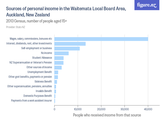 Sources of personal income in the Waitemata Local Board Area, Auckland ...