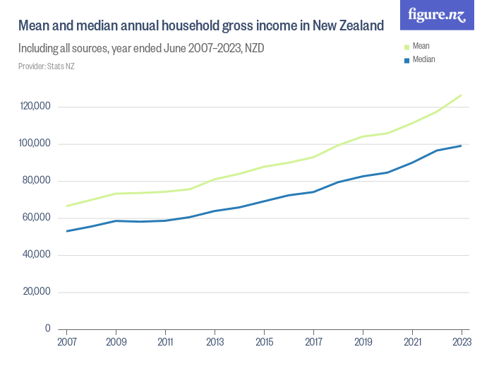 mean-and-median-annual-household-gross-income-in-new-zealand-figure-nz