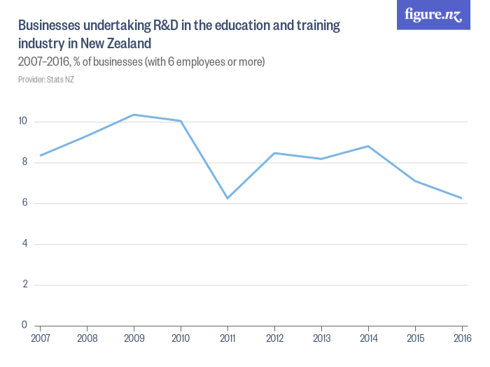 Businesses undertaking R&D in the education and training industry in ...
