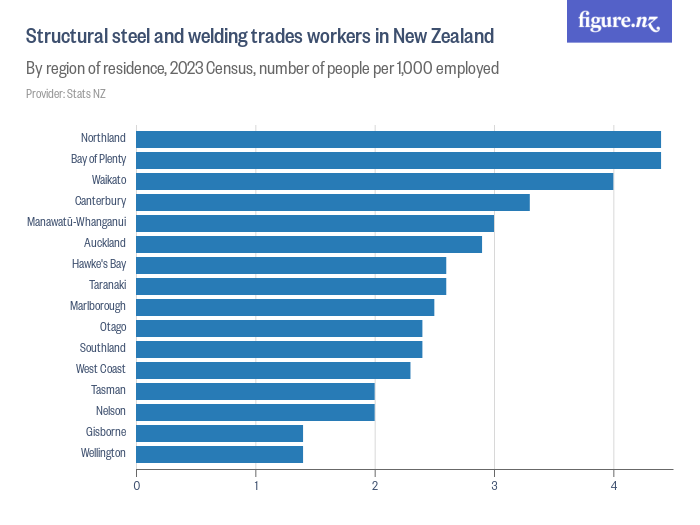 Welders in New Zealand Figure.NZ
