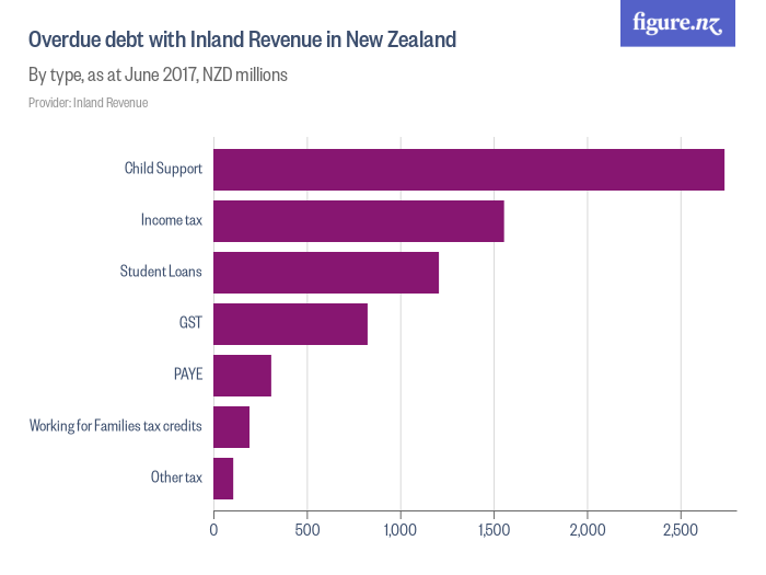 Overdue debt with Inland Revenue in New Zealand - Figure.NZ