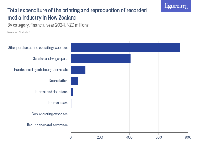 Total expenditure of the printing and reproduction of recorded media industry in New Zealand