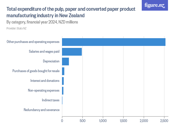 Total expenditure of the pulp, paper and converted paper product