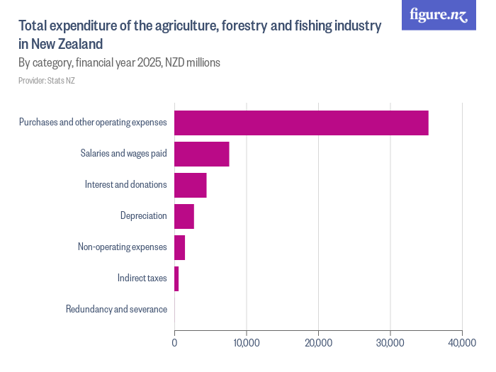 Total expenditure of the agriculture, forestry and fishing industry in ...