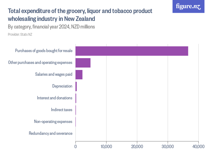 Total expenditure of the grocery, liquor and tobacco product