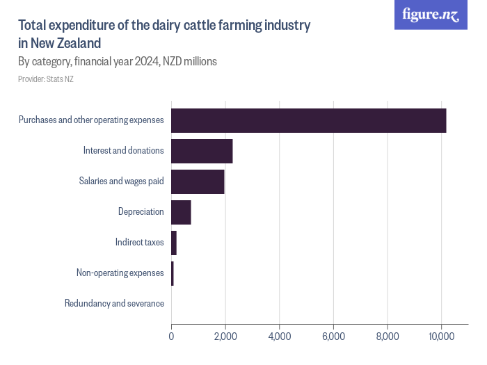 Total expenditure of the dairy cattle farming industry in New Zealand