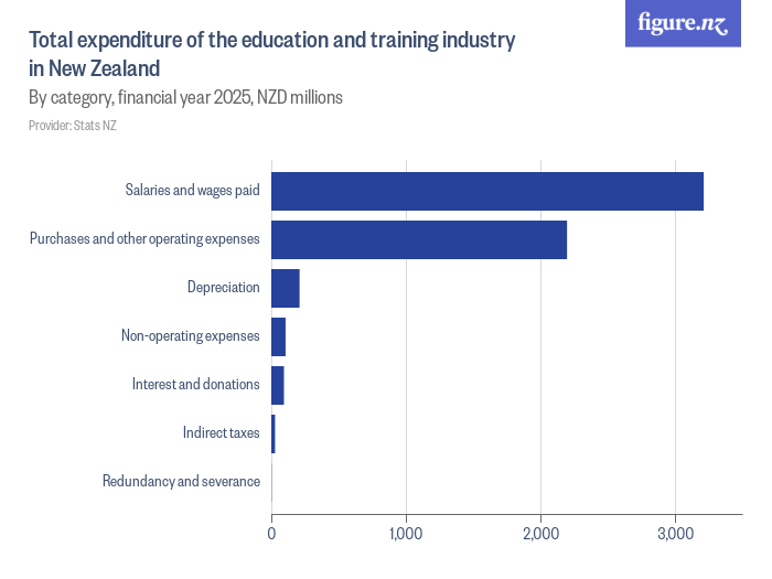 Total expenditure of the education and training industry in New Zealand ...