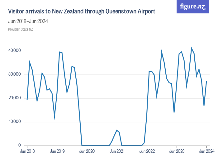 nz tourist arrivals