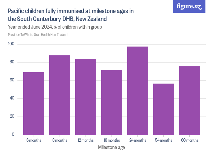 Pacific children fully immunised at milestone ages in the South