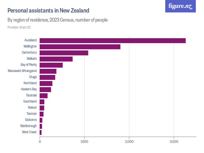 Personal assistants in New Zealand Figure.NZ