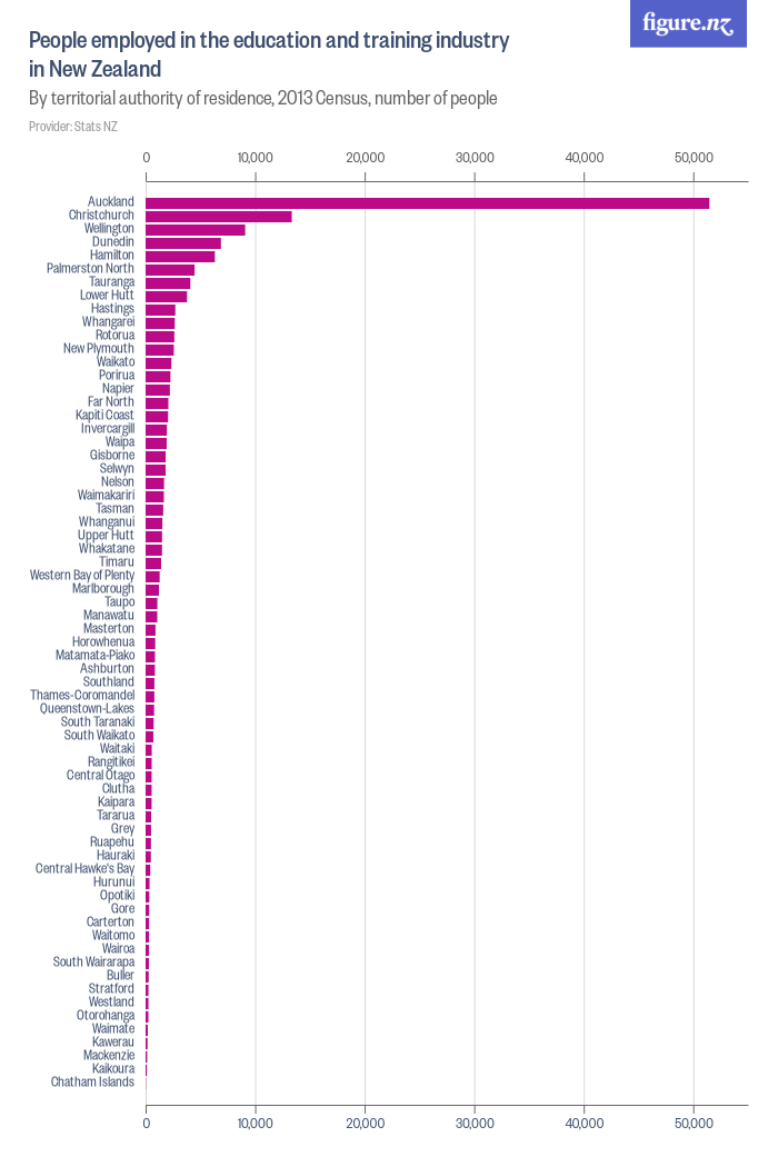 People employed in the education and training industry in New Zealand ...
