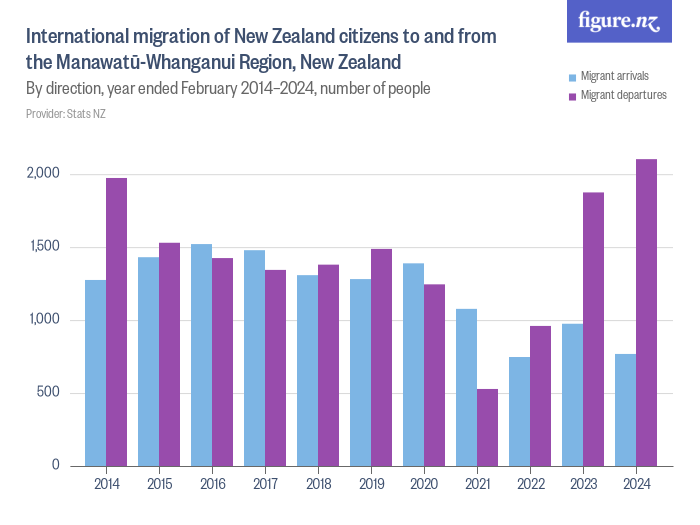 International migration of New Zealand citizens to and from the ...