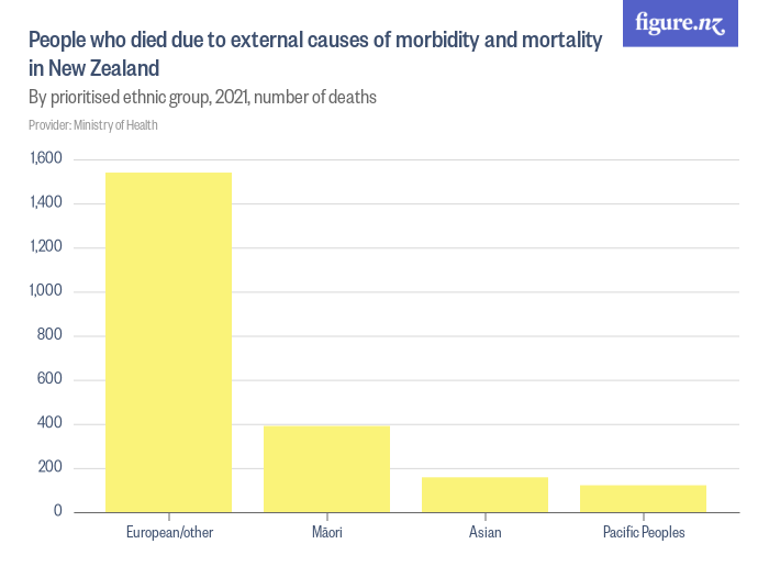 People who died due to external causes of morbidity and mortality in