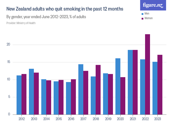 New Zealand adults who quit smoking in the past 12 months Figure.NZ