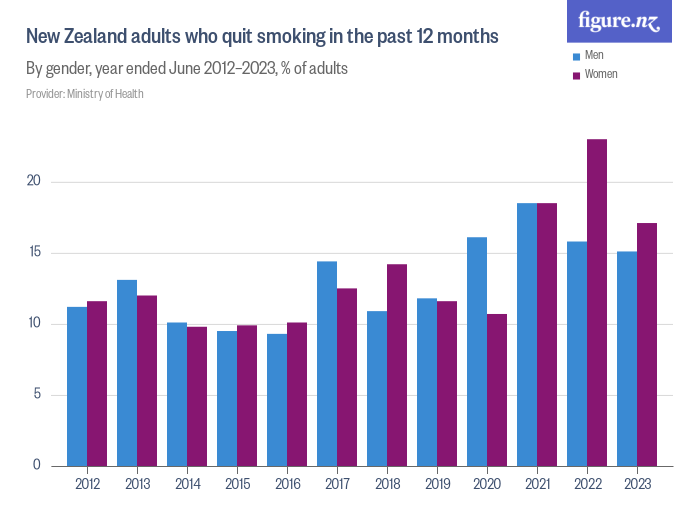 New Zealand adults who quit smoking in the past 12 months - Figure.NZ