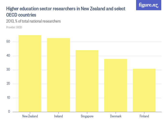 Higher education sector researchers in New Zealand and select OECD ...