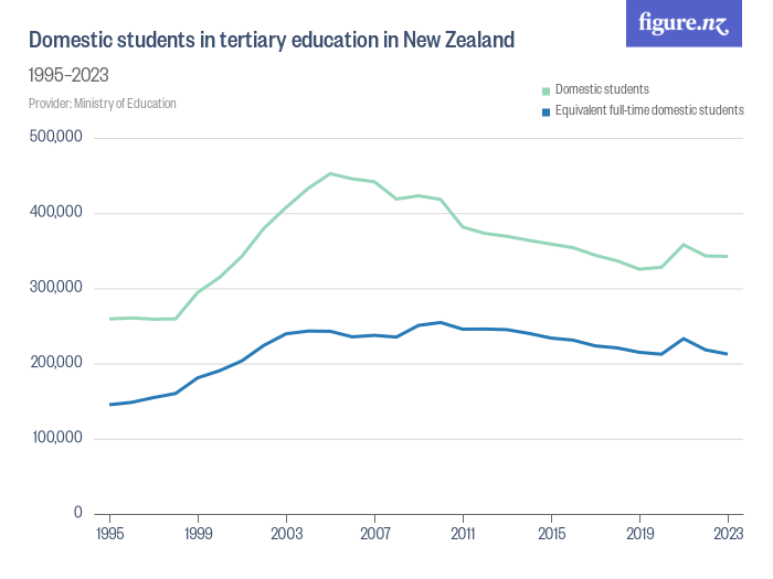 Domestic students in tertiary education in New Zealand Figure.NZ