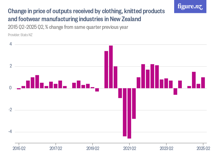 Change in price of outputs received by clothing, knitted products and ...