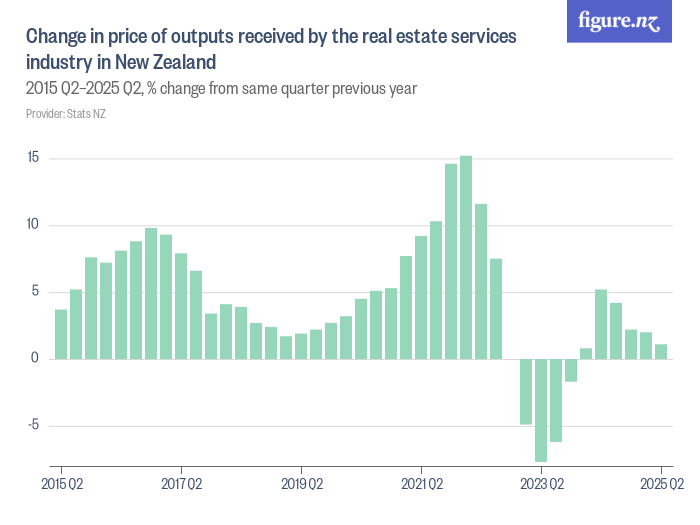 Change in price of outputs received by the real estate services ...