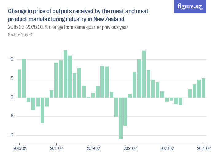 Change in price of outputs received by the meat and meat product ...
