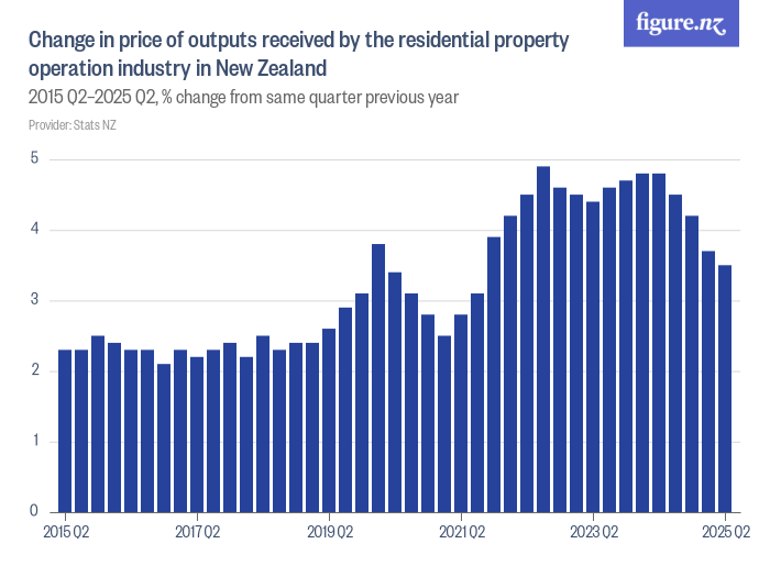 Change in price of outputs received by the residential property ...