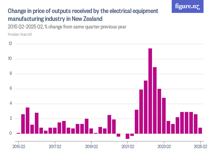 Change in price of outputs received by the electrical equipment ...