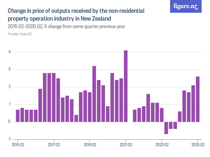 Change in price of outputs received by the non-residential property ...