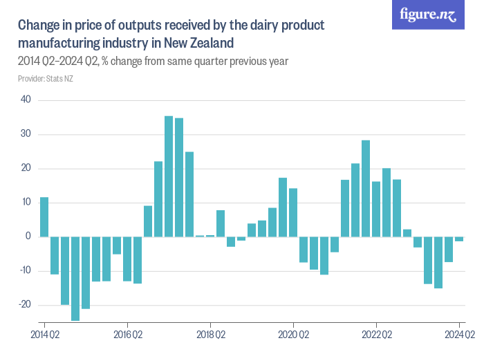 Change in price of outputs received by the dairy product manufacturing ...